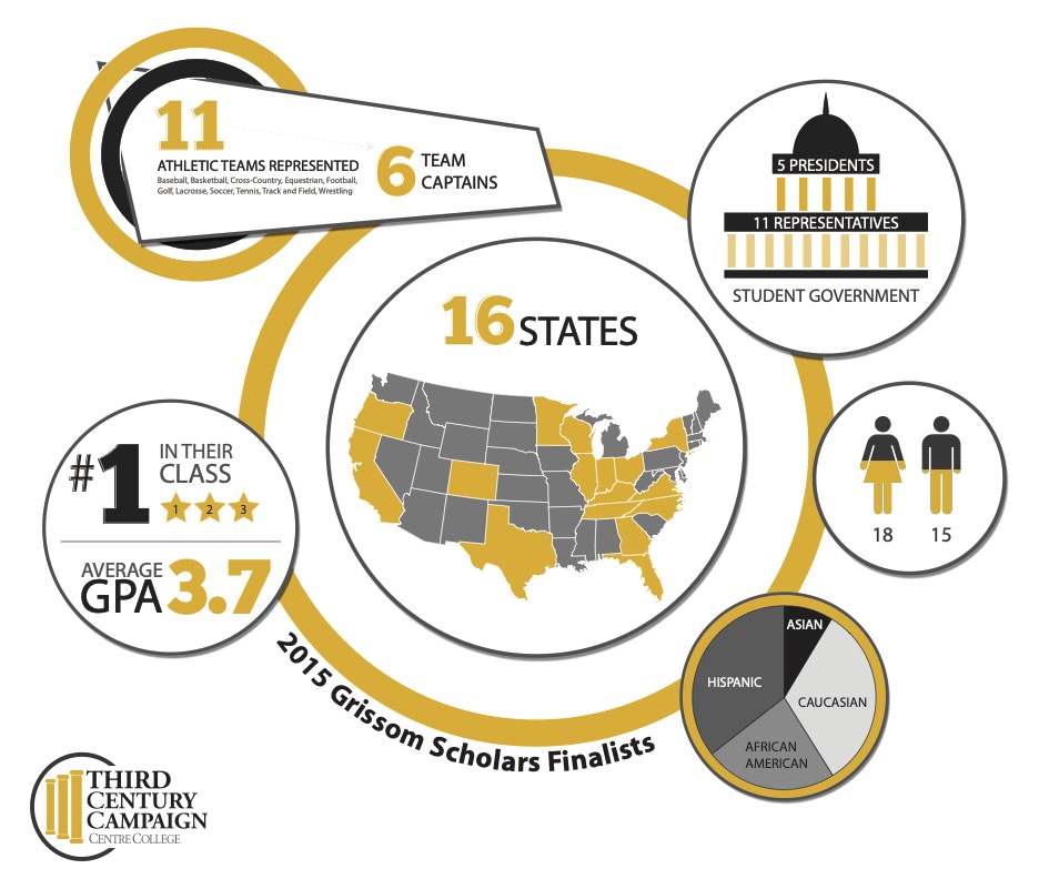 Grissom Scholars Finalists Infographic