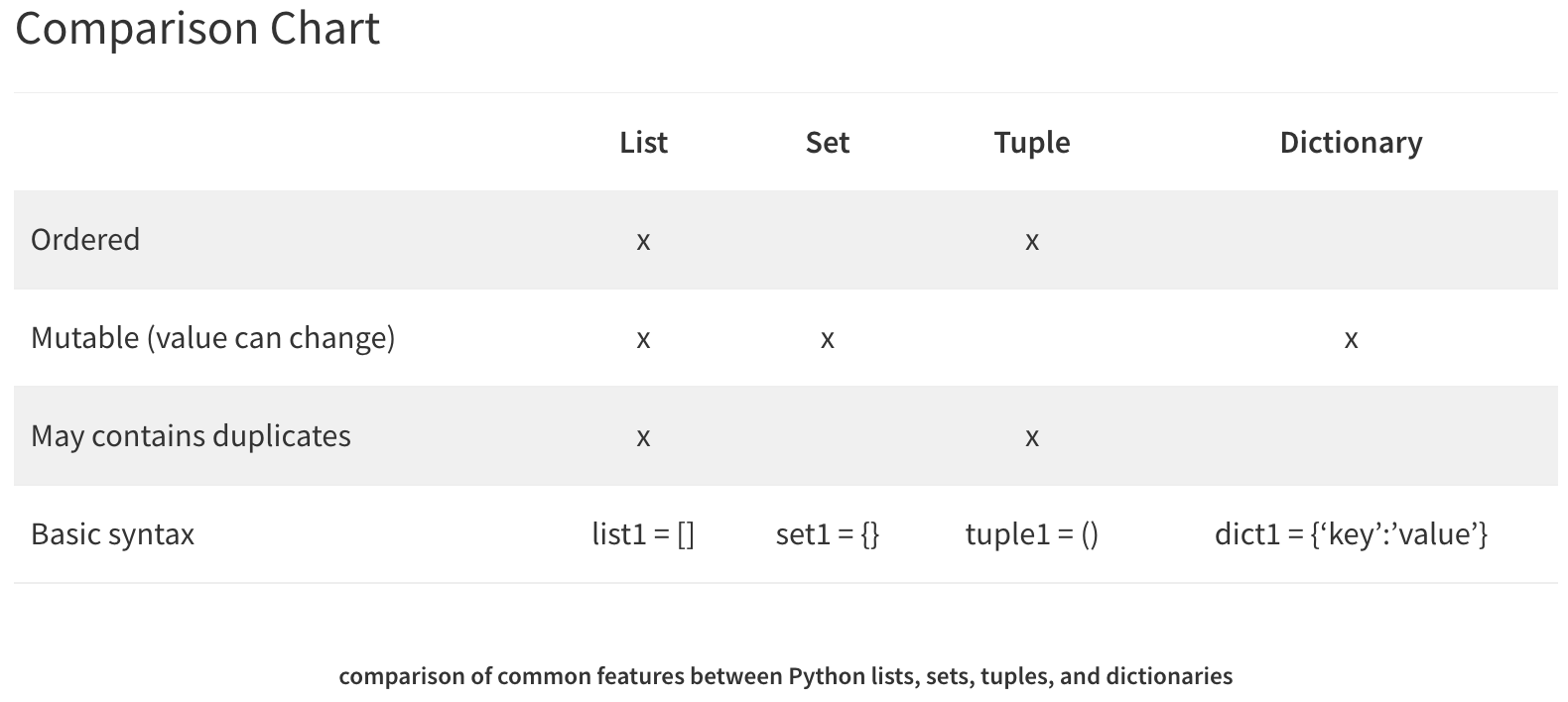 Python comparison of lists, sets, dictionaries, tuples