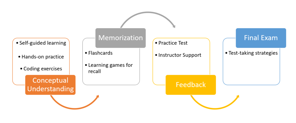 JavaScript Learning Path Model